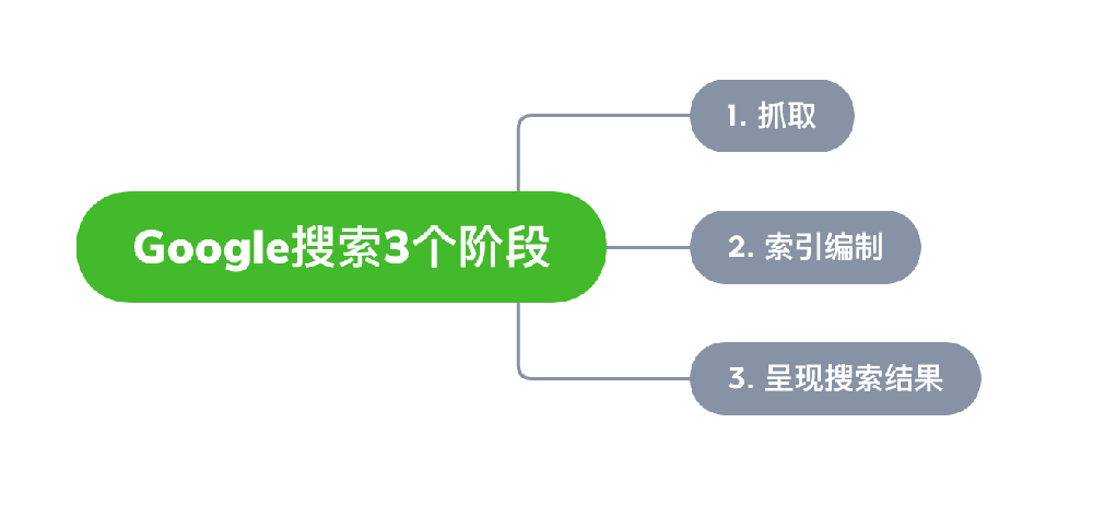 项城市网站建设,项城市外贸网站制作,项城市外贸网站建设,项城市网络公司,Google的工作原理？